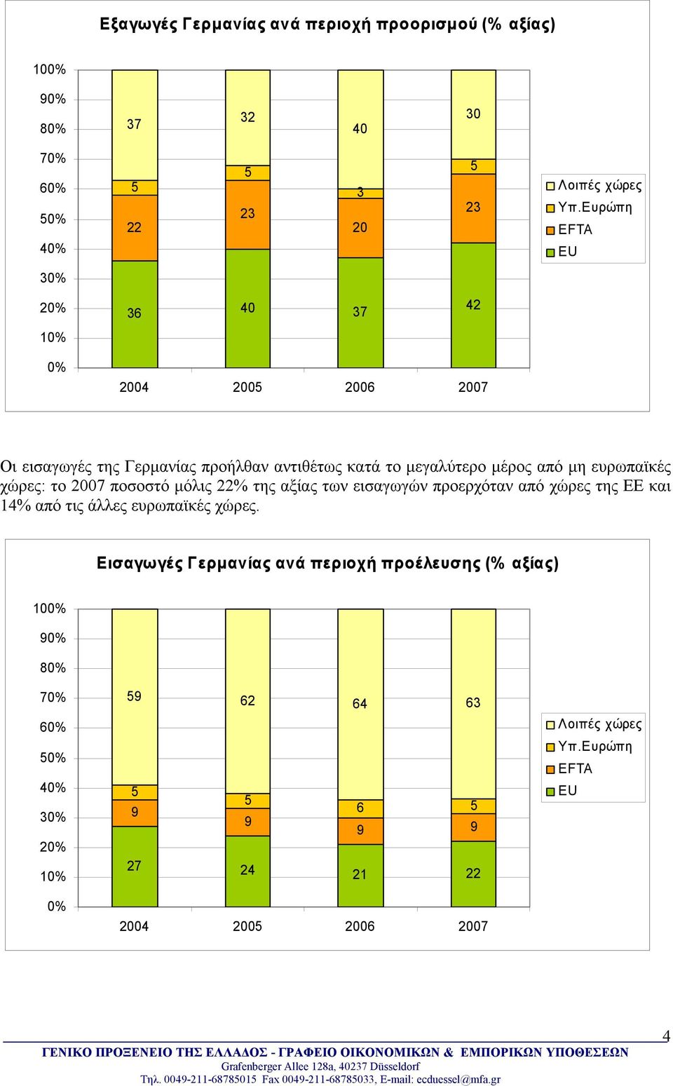 χώρες: το 2007 ποσοστό µόλις 22% της αξίας των εισαγωγών προερχόταν από χώρες της ΕΕ και 14% από τις άλλες ευρωπαϊκές χώρες.