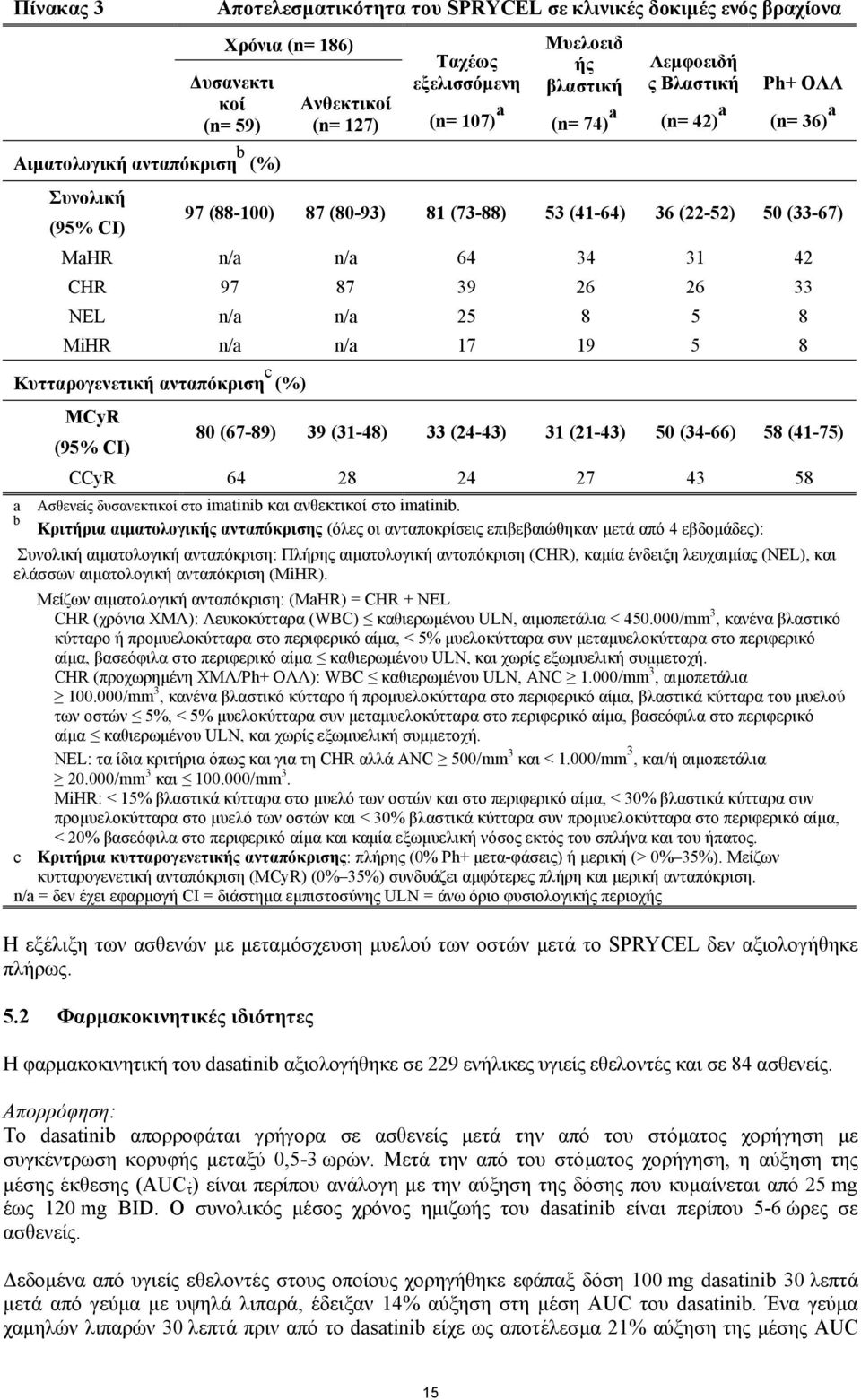 39 26 26 33 NEL n/a n/a 25 8 5 8 MiHR n/a n/a 17 19 5 8 Κυτταρογενετική ανταπόκριση c (%) a b MCyR (95% CI) 80 (67-89) 39 (31-48) 33 (24-43) 31 (21-43) 50 (34-66) 58 (41-75) CCyR 64 28 24 27 43 58