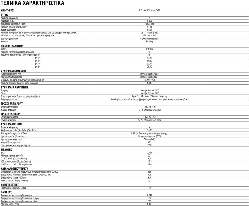 kg DIN) σε στροφές κινητήρα (σ.α.λ.) 160 στις 4 400 Σύστημα ψεκασμού Πολλαπλών σημείων Καύσιμο Βενζίνη ΚΙΒΩΤΙΟ ΤΑΧΥΤΗΤΩΝ Τύπος JR5 176 Αριθμός ταχυτήτων εμπροσθοπορείας 5 Ταχύτητα σε km/h στις 1.