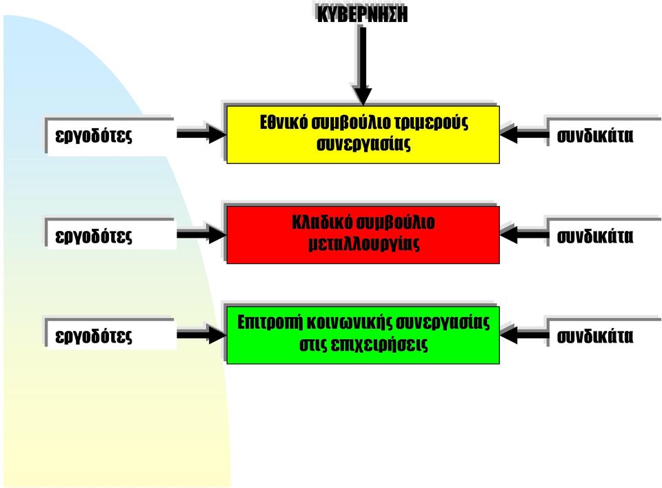 συμβούλιο μεταλλουργίας συνδικάτα εργοδότες