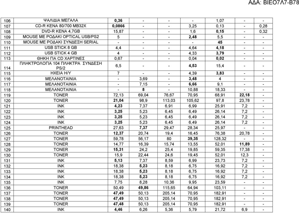 ΣΥΝΔΕΣΗ 114 PS/2 6,5 - - 4,53 15,4 - - 115 ΗΧΕΙΑ Η/Υ 7 - - 4,39 3,83 - - 116 ΜΕΛΑΝΟΤΑΙΝΙΑ - 3,69-3,48 4 - - 117 ΜΕΛΑΝΟΤΑΙΝΙΑ - 7,15-6,66 9,1 - - 118 ΜΕΛΑΝΟΤΑΙΝΙΑ - 8-10,88 18,33 - - 119 TONER 72,13