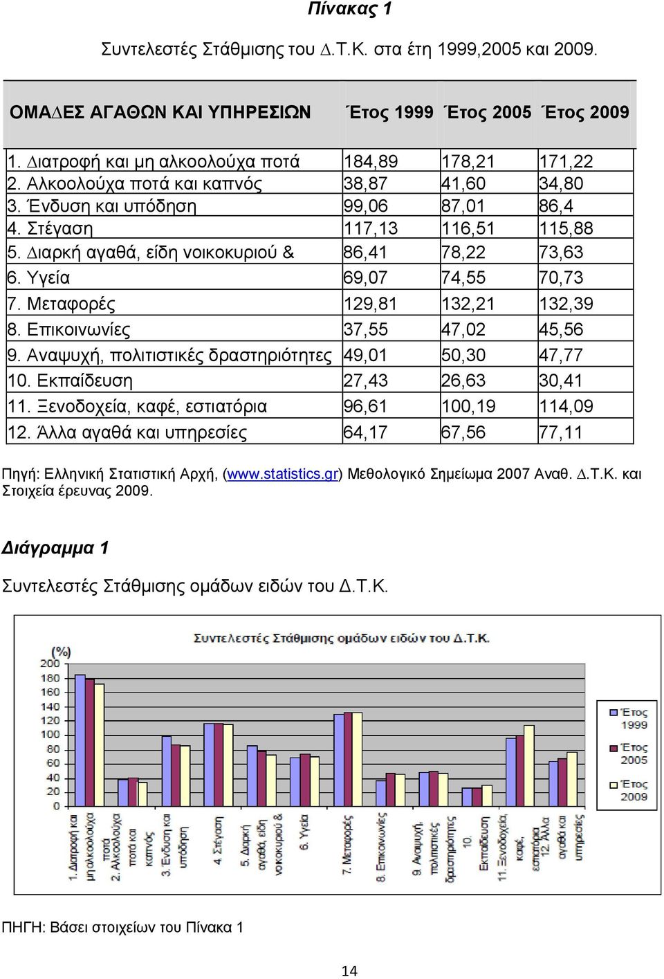 Μεταφορές 129,81 132,21 132,39 8. Επικοινωνίες 37,55 47,02 45,56 9. Αναψυχή, πολιτιστικές δραστηριότητες 49,01 50,30 47,77 10. Εκπαίδευση 27,43 26,63 30,41 11.