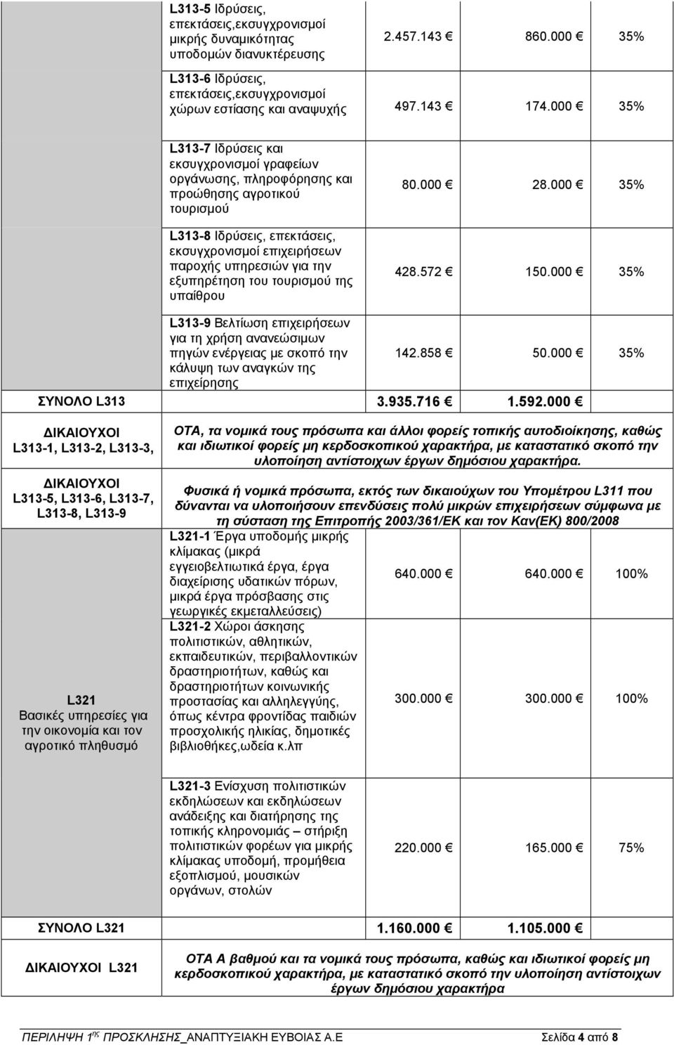 υπαίθρου 80.000 28.000 35% 428.572 150.000 35% L313-9 Βελτίωση επιχειρήσεων για τη χρήση ανανεώσιµων πηγών ενέργειας µε σκοπό την 142.858 50.000 35% κάλυψη των αναγκών της επιχείρησης ΣΥΝΟΛΟ L313 3.