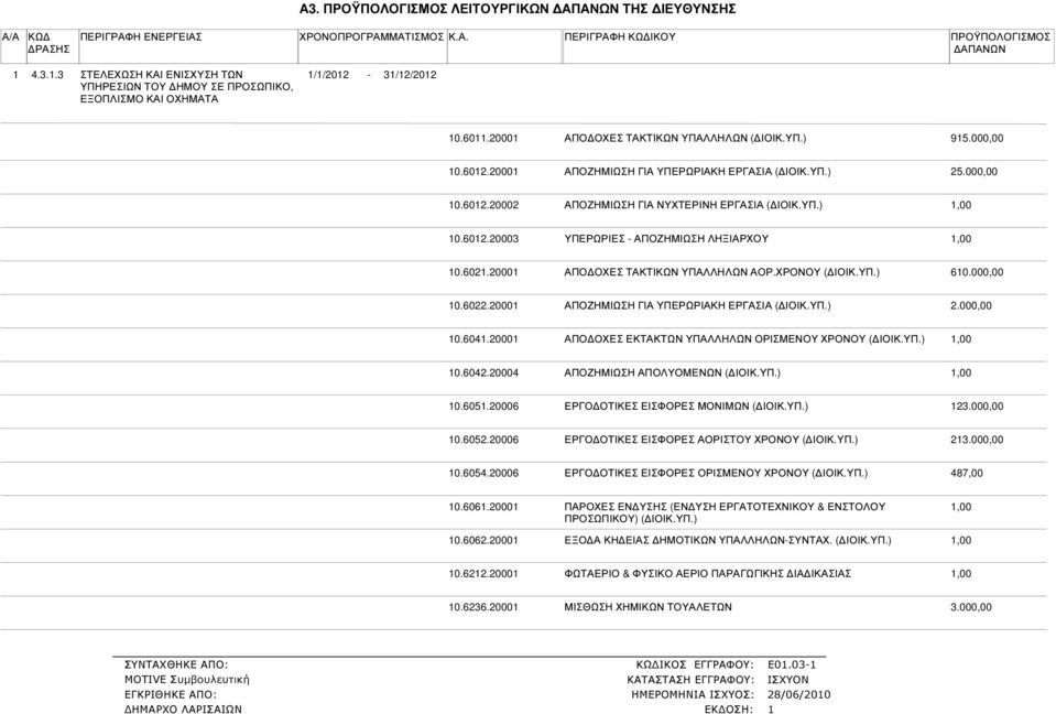 ΧΡΟΝΟΥ ( ΙΟΙΚ.ΥΠ.) 60.000,00 0.6022.2000 ΑΠΟΖΗΜΙΩΣΗ ΓΙΑ ΥΠΕΡΩΡΙΑΚΗ ΕΡΓΑΣΙΑ ( ΙΟΙΚ.ΥΠ.) 2.000,00 0.604.2000 ΑΠΟ ΟΧΕΣ ΕΚΤΑΚΤΩΝ ΥΠΑΛΛΗΛΩΝ ΟΡΙΣΜΕΝΟΥ ΧΡΟΝΟΥ ( ΙΟΙΚ.ΥΠ.) 0.6042.