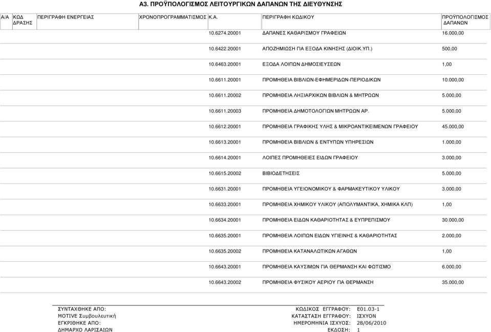 2000 ΠΡΟΜΗΘΕΙΑ ΓΡΑΦΙΚΗΣ ΥΛΗΣ & ΜΙΚΡΟΑΝΤΙΚΕΙΜΕΝΩΝ ΓΡΑΦΕΙΟΥ 45.000,00 0.663.2000 ΠΡΟΜΗΘΕΙΑ ΒΙΒΛΙΩΝ & ΕΝΤΥΠΩΝ ΥΠΗΡΕΣΙΩΝ.000,00 0.664.2000 ΛΟΙΠΕΣ ΠΡΟΜΗΘΕΙΕΣ ΕΙ ΩΝ ΓΡΑΦΕΙΟΥ 3.000,00 0.665.