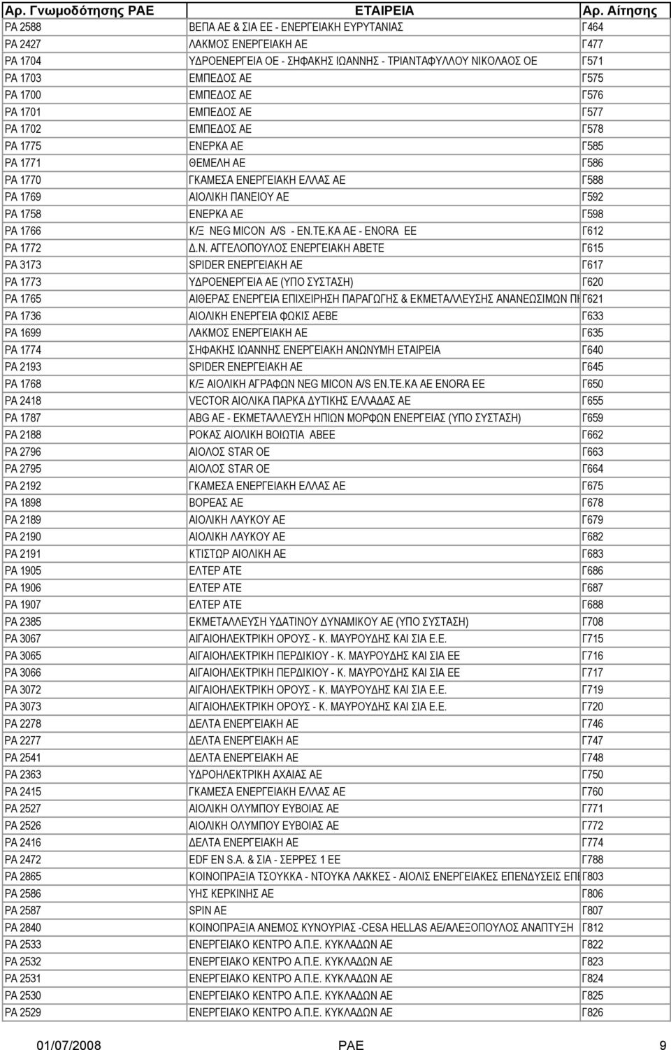 Γ598 ΡΑ 1766 Κ/Ξ NEG MICON A/S - EN.TE.KA AE - ENORA EE Γ612 ΡΑ 1772.Ν.