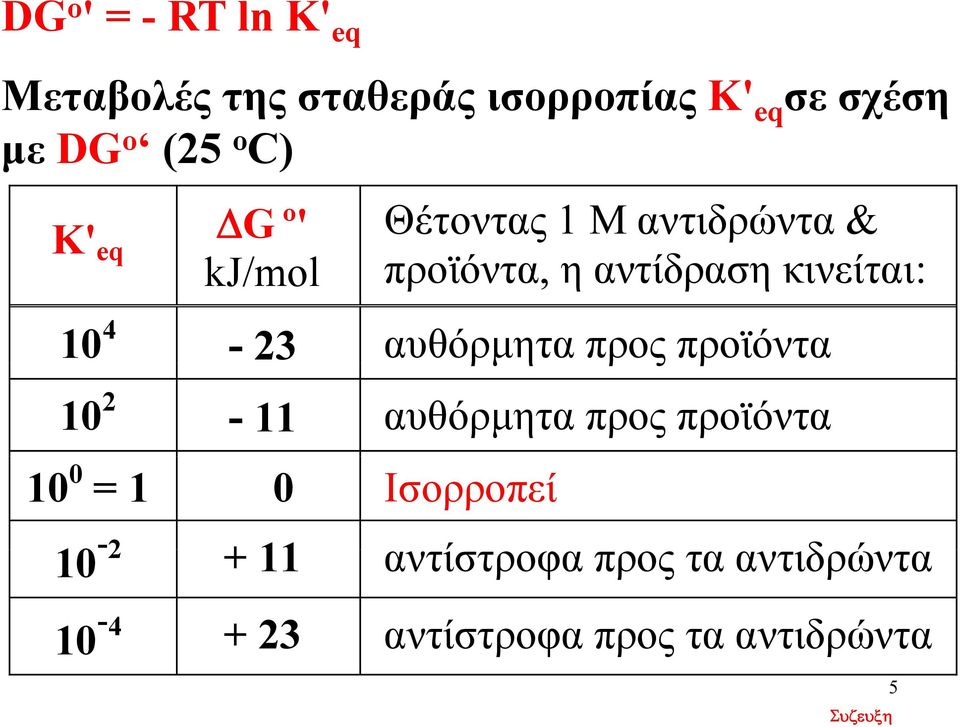 αυθόρμητα προς ρςπροϊόντα 10 2-11 αυθόρμητα προς προϊόντα 10 0 = 1 0 Ισορροπεί - 10 2