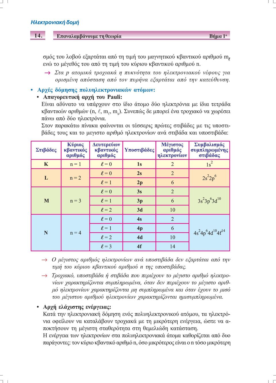 Αρχές δόµησης πολυηλεκτρονιακών ατόµων: Απαγορευτική αρχή του Pauli: Είναι αδύνατο να υπάρχουν στο ίδιο άτοµο δύο ηλεκτρόνια µε ίδια τετράδα κβαντικών αριθµών (n, l, m l, m s ).