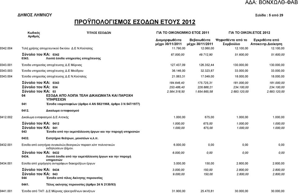 001 Έζνδα ππεξεζίαο απνρέηεπζεο Γ.Δ Μχξηλαο 127.437,09 126.352,44 130.000,00 130.000,00 0343.003 Έζνδα ππεξεζίαο απνρέηεπζεο Γ.Δ Μνχδξνπ 36.146,00 32.323,87 33.000,00 33.000,00 0343.004 Έζνδα ππεξεζίαο απνρέηεπζεο Γ.