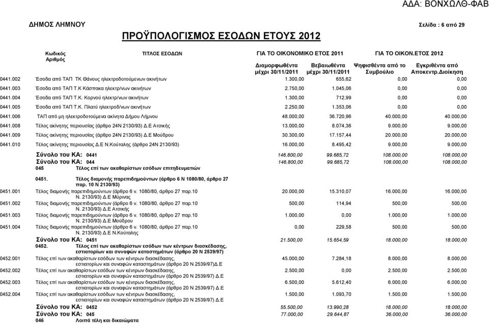 300,00 712,99 0,00 0,00 0441.005 Έζνδα απφ ΣΑΠ Σ.Κ. Πιαηχ ειεθηξνδ/λσλ αθηλήησλ 2.250,00 1.353,06 0,00 0,00 0441.006 ΣΑΠ απφ κε ειεθηξνδνηνχκελα αθίλεηα Γήκνπ Λήκλνπ 48.000,00 36.720,96 40.000,00 40.