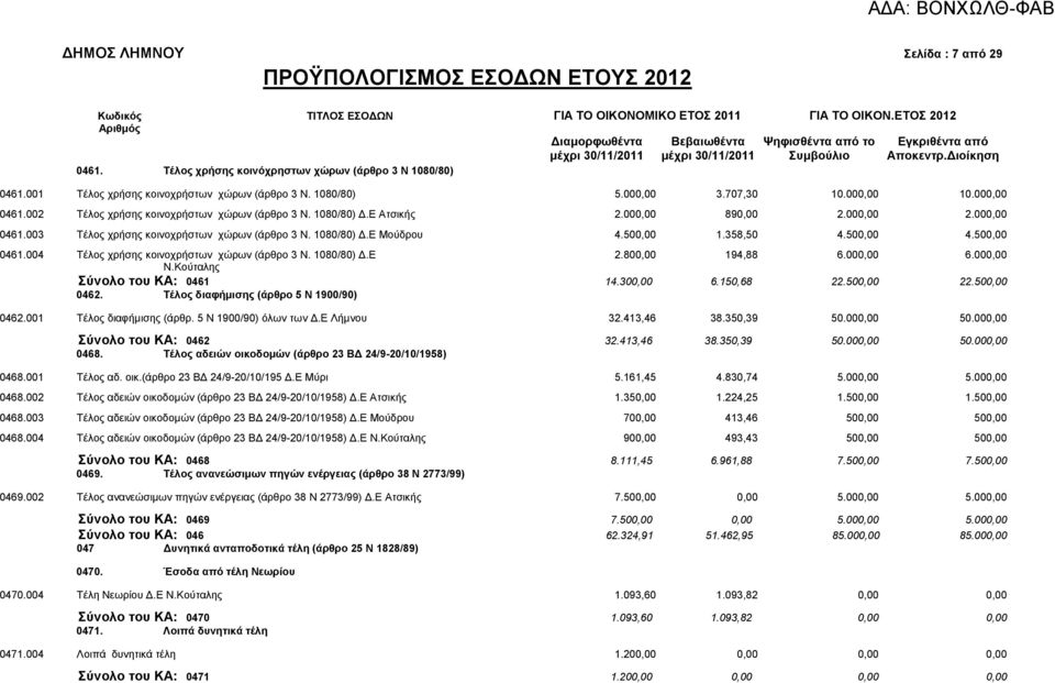 002 Σέινο ρξήζεο θνηλνρξήζησλ ρψξσλ (άξζξν 3 Ν. 1080/80) Γ.Δ Αηζηθήο 2.000,00 890,00 2.000,00 2.000,00 0461.003 Σέινο ρξήζεο θνηλνρξήζησλ ρψξσλ (άξζξν 3 Ν. 1080/80) Γ.Δ Μνχδξνπ 4.500,00 1.358,50 4.