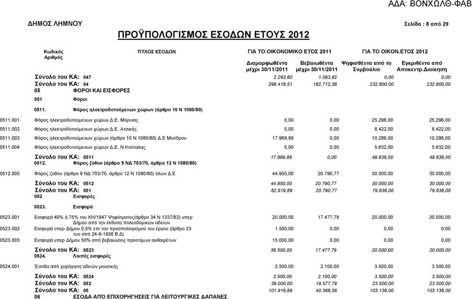 800,00 05 ΦΟΡΟΗ ΚΑΗ ΔΗΦΟΡΔ 051 Φφξνη 0511. Φφξνο ειεθηξνδνηνχκελσλ ρψξσλ (άξζξν 10 Ν 1080/80) 0511.001 Φφξνο ειεθηξνδνηνχκελσλ ρψξσλ Γ.Δ. Μχξηλαο 0,00 0,00 25.296,00 25.296,00 0511.