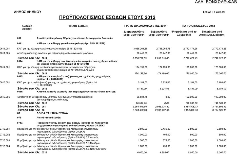 001 ΚΑΠ γηα ηελ θάιπςε γεληθψλ αλαγθψλ (άξζξν 25 Ν 1828/89) 3.068.264,65 2.738.265,78 2.772.174,25 2.772.174,25 0611.005 Γαπάλε κίζζσζεο αθηλήησλ γηα ζηέγαζε δεκνζίσλ ζρνιηθψλ κνλάδσλ. 20.447,88 20.