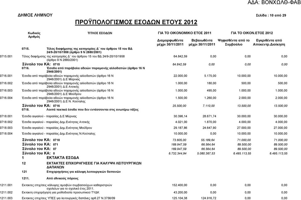 842,59 0,00 0,00 0,00 (άξζξν 9 Ν 2880/2001) χλνιν ηνπ ΚΑ: 0715 0716. Έζνδα απφ παξάβνια αδεηψλ παξακνλήο αιινδαπψλ (άξζξν 16 Ν 64.842,59 0,00 0,00 0,00 0716.