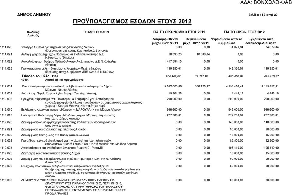 396,23 10.380,64 0,00 0,00 1314.022 Ν.Κνχηαιεο (Θεζέαο) Αζθαιηφζηξσζε δξφκνπ Πεδηλνχ-Αγθαξ.-Αγ.Γεκεηξίνπ Γ.Δ Ν.Κνχηαιεο 417.594,15 0,00 0,00 0,00 1314.