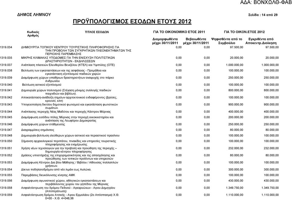 035 ΠΔΡΗΟΥΖ ΠΑΡΔΜΒΑΖ ΜΗΚΡΖ ΚΛΗΜΑΚΑ ΤΠΟΓΟΜΔ ΓΗΑ ΣΖΝ ΔΝΗΥΤΖ ΠΟΛΗΣΗΣΗΚΧΝ 0,00 0,00 20.000,00 20.000,00 1319.