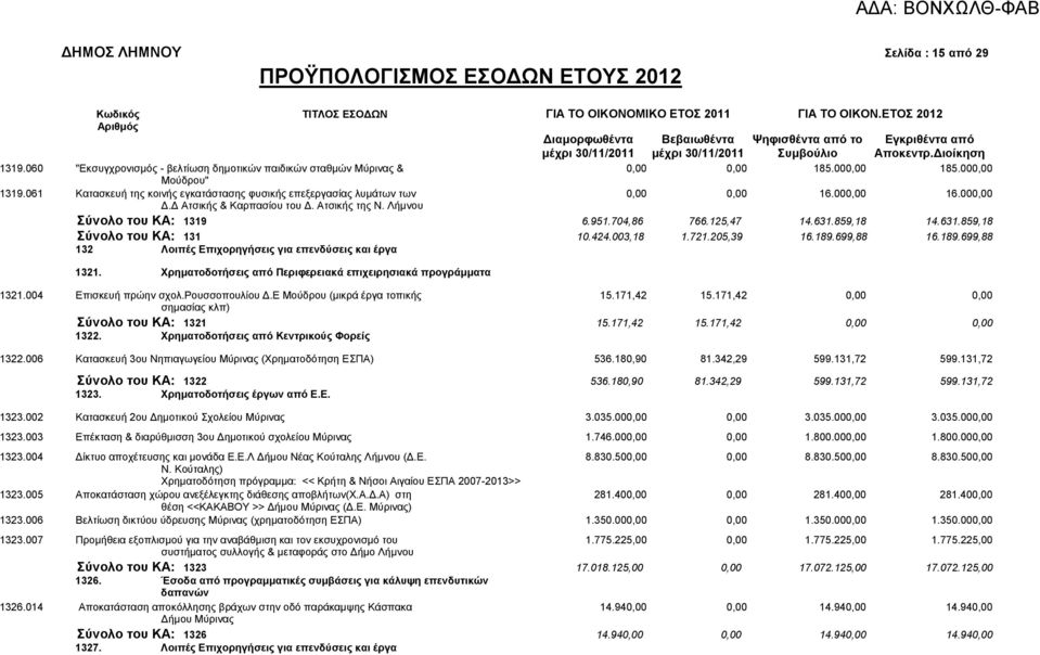000,00 16.000,00 Γ.Γ Αηζηθήο & Καξπαζίνπ ηνπ Γ. Αηζηθήο ηεο Ν. Λήκλνπ χλνιν ηνπ ΚΑ: 1319 6.951.704,86 766.125,47 14.631.859,18 14.631.859,18 χλνιν ηνπ ΚΑ: 131 10.424.003,18 1.721.205,39 16.189.