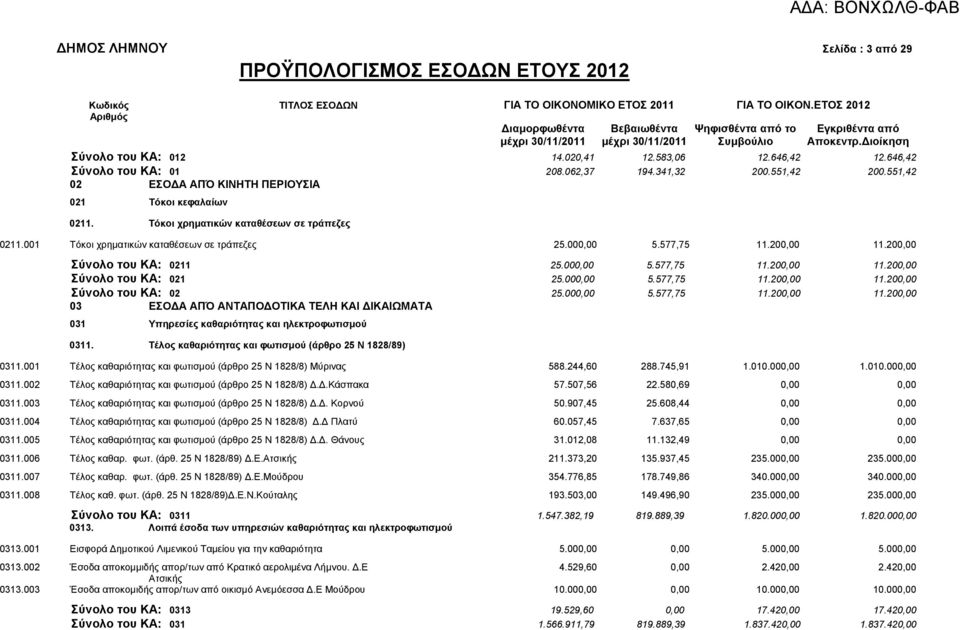 551,42 02 ΔΟΓΑ ΑΠΌ ΚΗΝΖΣΖ ΠΔΡΗΟΤΗΑ 021 Σφθνη θεθαιαίσλ 0211. Σφθνη ρξεκαηηθψλ θαηαζέζεσλ ζε ηξάπεδεο 0211.001 Σφθνη ρξεκαηηθψλ θαηαζέζεσλ ζε ηξάπεδεο 25.000,00 5.577,75 11.200,00 11.