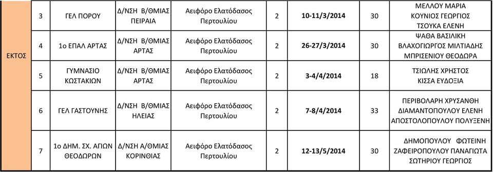 ΕΤΔΟΞΙΑ 6 ΓΕΛ ΓΑΣΟΤΝΗ ΗΛΕΙΑ 2 7-8/4/2014 33 ΠΕΡΙΒΟΛΑΡΗ ΧΡΤΑΝΘΗ ΔΙΑΜΑΝΣΟΠΟΤΛΟΤ ΕΛΕΝΗ ΑΠΟΣΟΛΟΠΟΤΛΟΤ ΠΟΛΤΞΕΝΗ