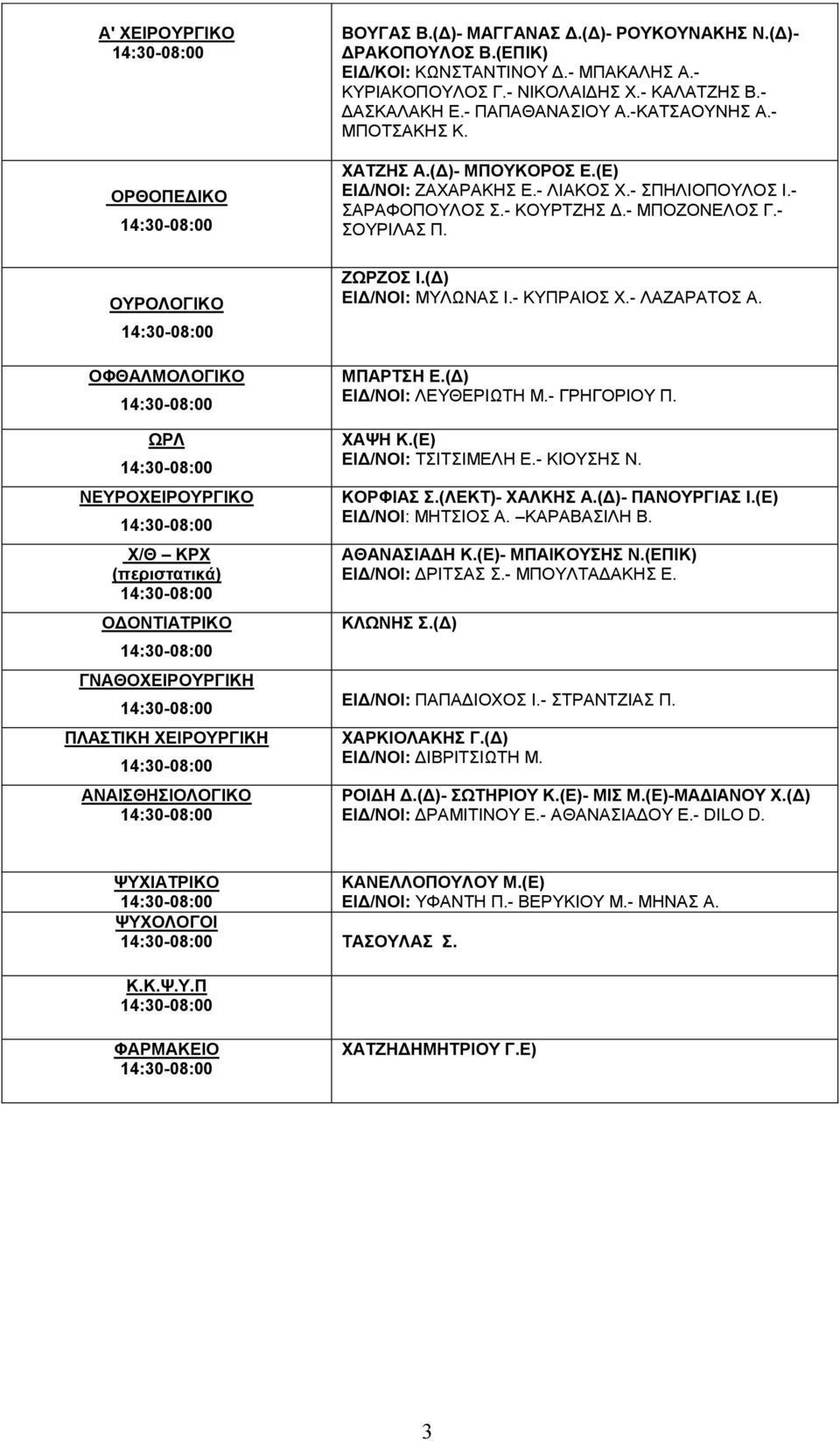 ΟΥΡΟΛΟΓΙΚΟ ΟΦΘΑΛΜΟΛΟΓΙΚΟ ΩΡΛ ΝΕΥΡΟΧΕΙΡΟΥΡΓΙΚΟ Χ/Θ ΚΡΧ (περιστατικά) ΟΔΟΝΤΙΑΤΡΙΚΟ ΓΝΑΘΟΧΕΙΡΟΥΡΓΙΚΗ ΠΛΑΣΤΙΚΗ ΧΕΙΡΟΥΡΓΙΚΗ ΑΝΑΙΣΘΗΣΙΟΛΟΓΙΚΟ ΖΩΡΖΟΣ Ι.(Δ) ΕΙΔ/ΝΟΙ: ΜΥΛΩΝΑΣ Ι.- ΚΥΠΡΑΙΟΣ Χ.- ΛΑΖΑΡΑΤΟΣ Α.