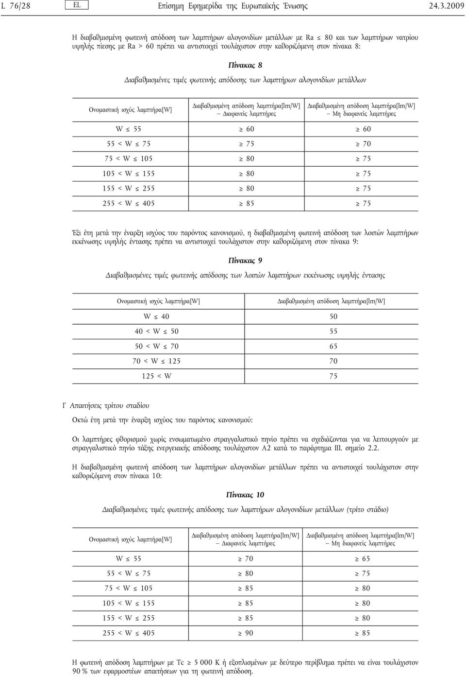 Πίνακας 8 Διαβαθμισμένες τιμές φωτεινής απόδοσης των λαμπτήρων αλογονιδίων μετάλλων Ονομαστική ισχύς λαμπτήρα[w] Διαβαθμισμένη απόδοση λαμπτήρα[lm/w] Διαφανείς λαμπτήρες Διαβαθμισμένη απόδοση