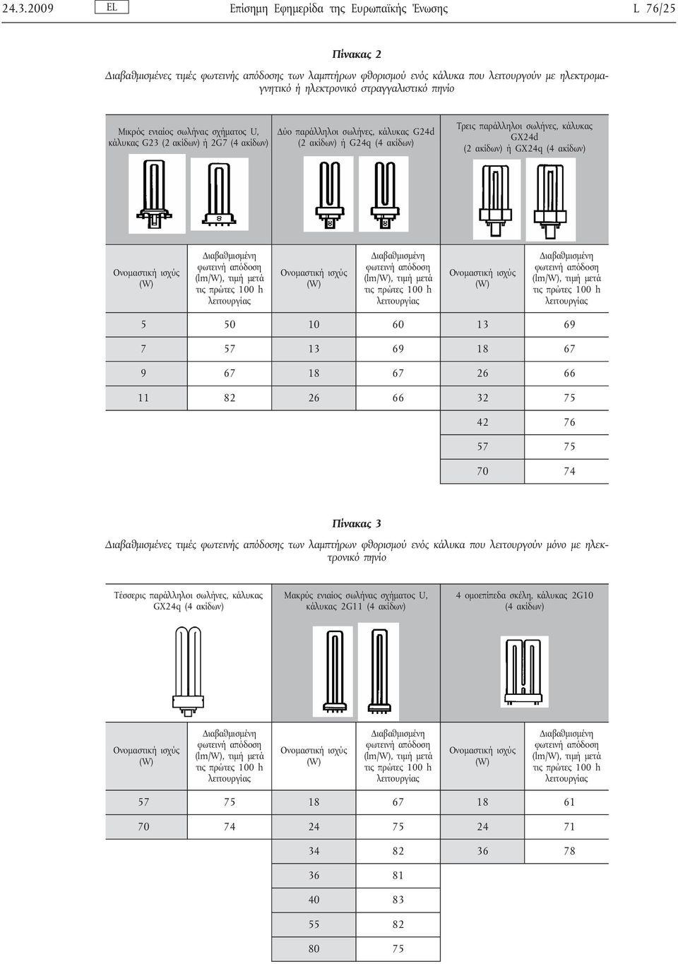 GX24d (2 ακίδων) ή GX24q (4 ακίδων) Ονομαστική ισχύς (W) Διαβαθμισμένη φωτεινή απόδοση (lm/w), τιμή μετά τις πρώτες 100 h λειτουργίας Ονομαστική ισχύς (W) Διαβαθμισμένη φωτεινή απόδοση (lm/w), τιμή