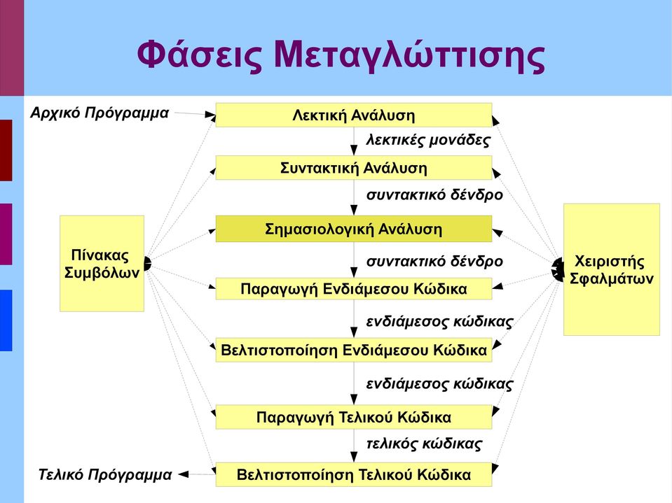 δένδρο Παραγωγή Ενδιάμεσου Κώδικα ενδιάμεσος κώδικας Βελτιστοποίηση Ενδιάμεσου Κώδικα