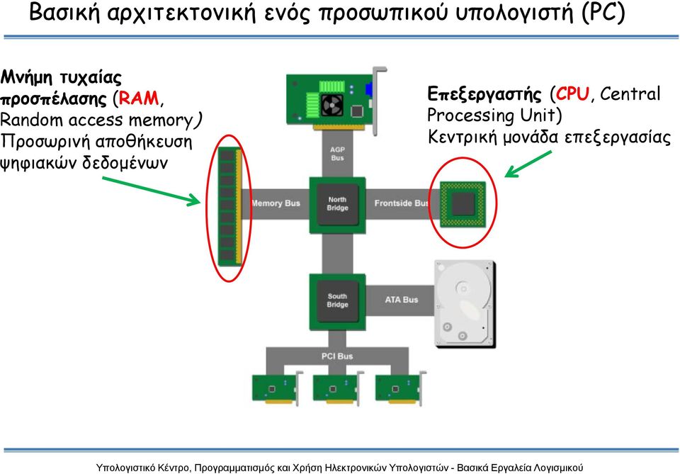 Προσωρινή αποθήκευση ψηφιακών δεδομένων Επεξεργαστής