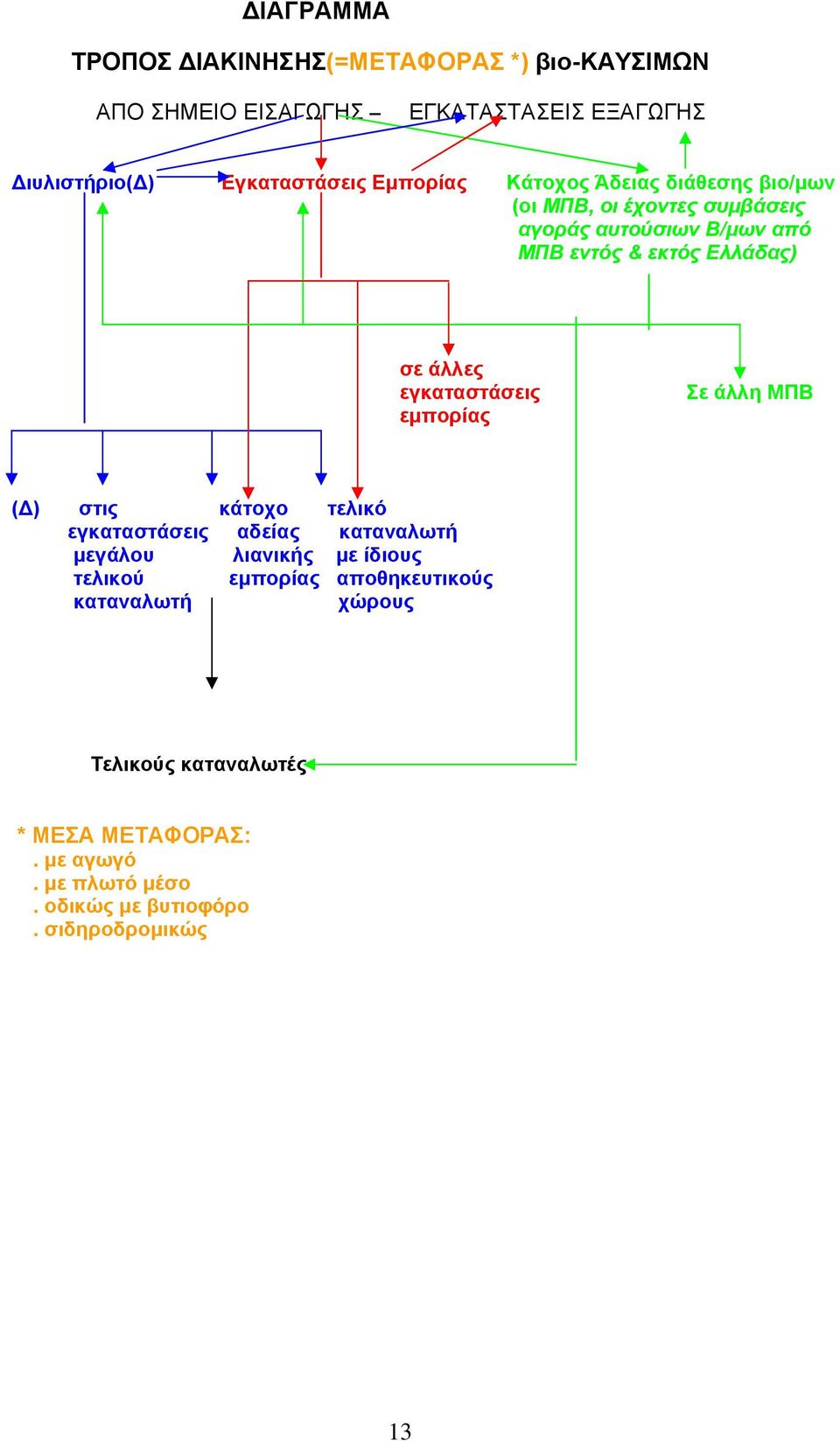 άλλες εγκαταστάσεις εµπορίας Σε άλλη ΜΠΒ ( ) στις κάτοχο τελικό εγκαταστάσεις αδείας καταναλωτή µεγάλου λιανικής µε ίδιους τελικού