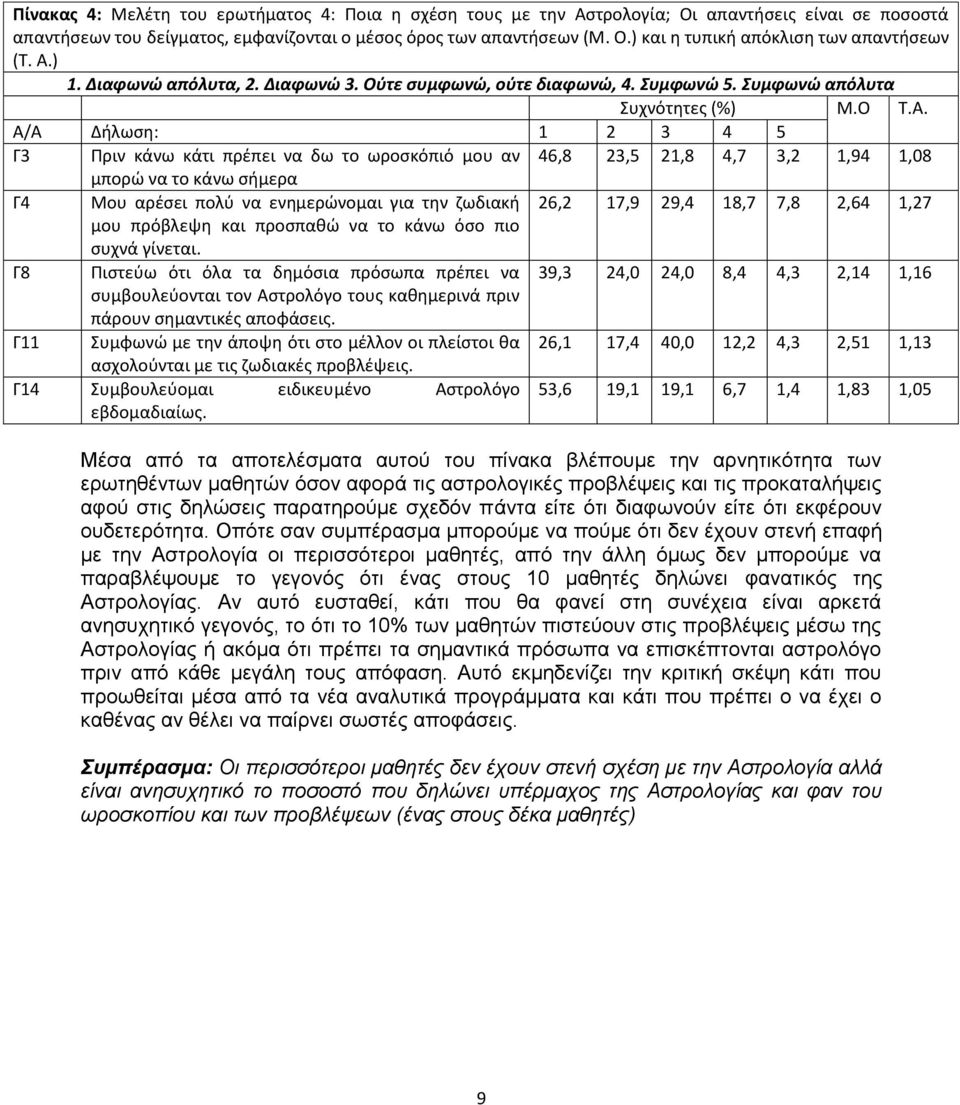 Α/Α Δήλωση: 1 2 3 4 5 Γ3 Πριν κάνω κάτι πρέπει να δω το ωροσκόπιό μου αν 46,8 23,5 21,8 4,7 3,2 1,94 1,08 μπορώ να το κάνω σήμερα Γ4 Μου αρέσει πολύ να ενημερώνομαι για την ζωδιακή 26,2 17,9 29,4