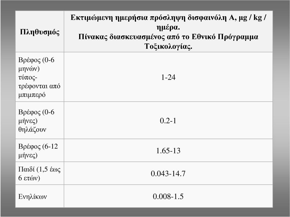 ΕκτιµώµενηηµερήσιαπρόσληψηδισφαινόληΑ, µg / kg / ηµέρα.