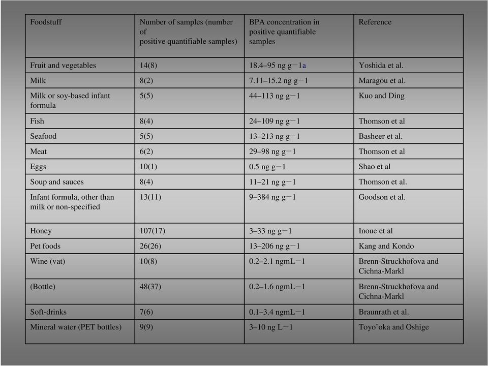 Meat 6(2) 29 98 ng g 1 Thomson et al Eggs 10(1) 0.5 ng g 1 Shao et al Soup and sauces 8(4) 11 21 ng g 1 Thomson et al.