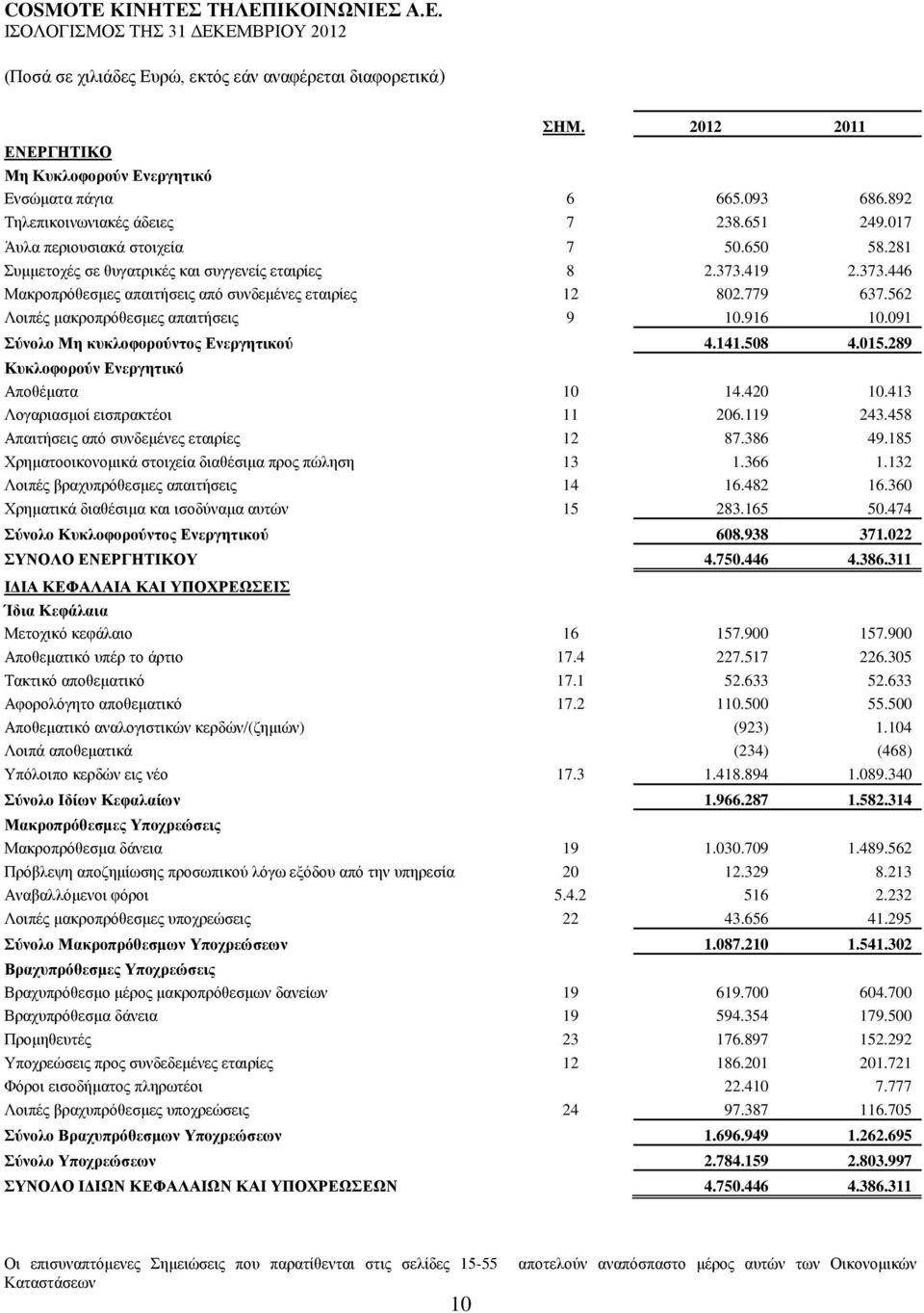 091 ύλνιν Με θπθινθνξνύληνο Δλεξγεηηθνύ 4.141.508 4.015.289 Κπθινθνξνύλ Δλεξγεηηθό Απνζέκαηα 10 14.420 10.413 Λνγαξηαζκνί εηζπξαθηένη 11 206.119 243.458 Απαηηήζεηο απφ ζπλδεκέλεο εηαηξίεο 12 87.