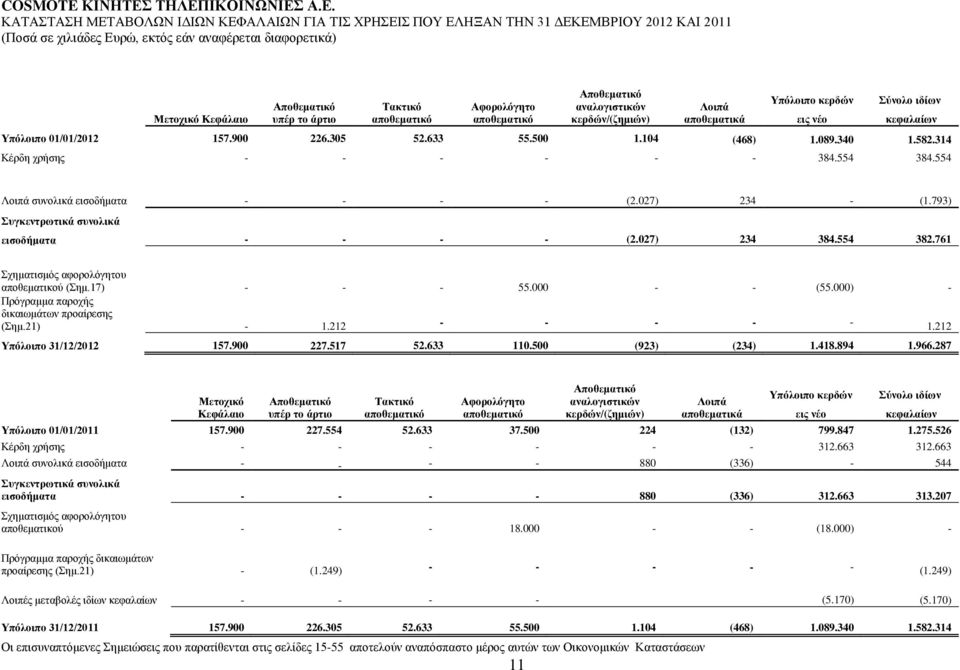 314 Κέξδε ρξήζεο - - - - - - 384.554 384.554 Λνηπά ζπλνιηθά εηζνδήκαηα - - - - (2.027) 234 - (1.793) πγθεληξσηηθά ζπλνιηθά εηζνδήκαηα - - - - (2.027) 234 384.554 382.