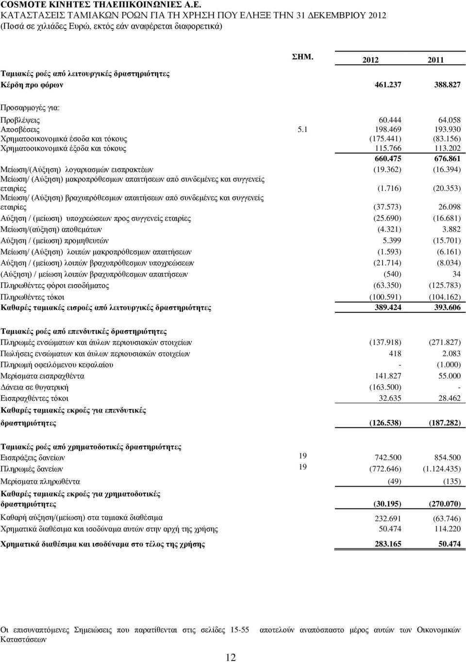 362) (16.394) Μείσζε/ (Αχμεζε) καθξνπξφζεζκσλ απαηηήζεσλ απφ ζπλδεκέλεο θαη ζπγγελείο εηαηξίεο (1.716) (20.353) Μείσζε/ (Αχμεζε) βξαρππξφζεζκσλ απαηηήζεσλ απφ ζπλδεκέλεο θαη ζπγγελείο εηαηξίεο (37.
