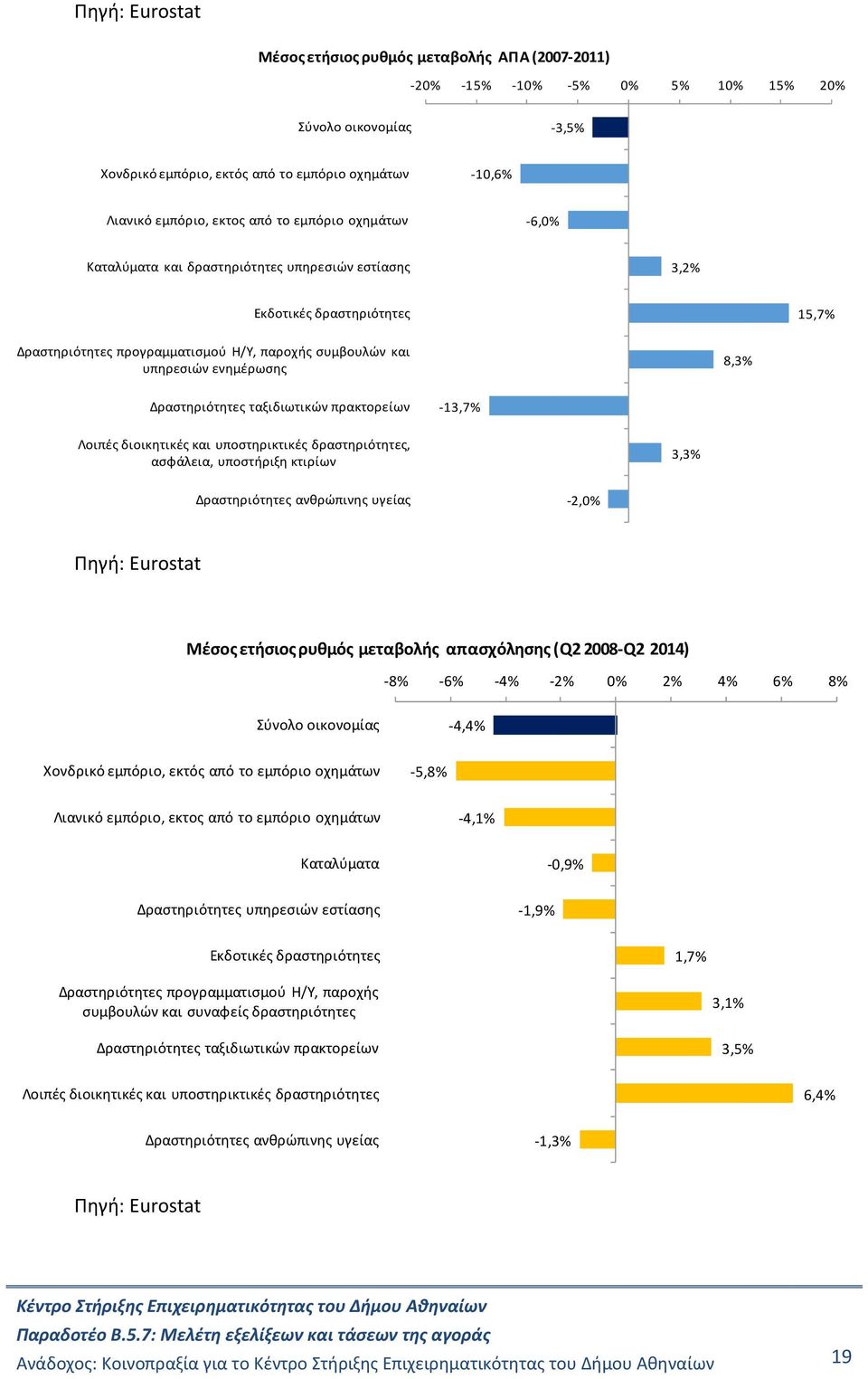 ταξιδιωτικών πρακτορείων -13,7% Λοιπές διοικητικές και υποστηρικτικές δραστηριότητες, ασφάλεια, υποστήριξη κτιρίων 3,3% Δραστηριότητες ανθρώπινης υγείας -2,% Μέσος ετήσιος ρυθμός μεταβολής