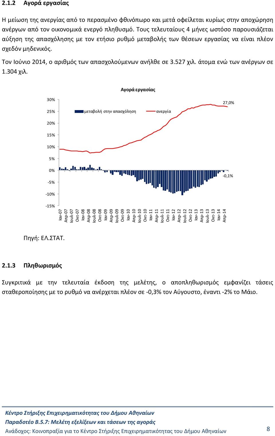 Τους τελευταίους 4 μήνες ωστόσο παρουσιάζεται αύξηση της απασχόλησης με τον ετήσιο ρυθμό μεταβολής των θέσεων εργασίας να είναι πλέον σχεδόν μηδενικός.