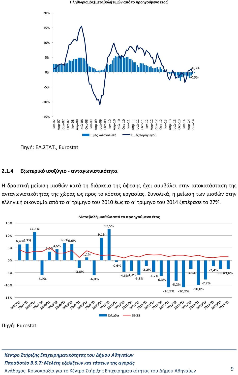 Συνολικά, η μείωση των μισθών στην ελληνική οικονομία από το α τρίμηνο του 21 έως το α τρίμηνο του 214 ξεπέρασε το 27%.