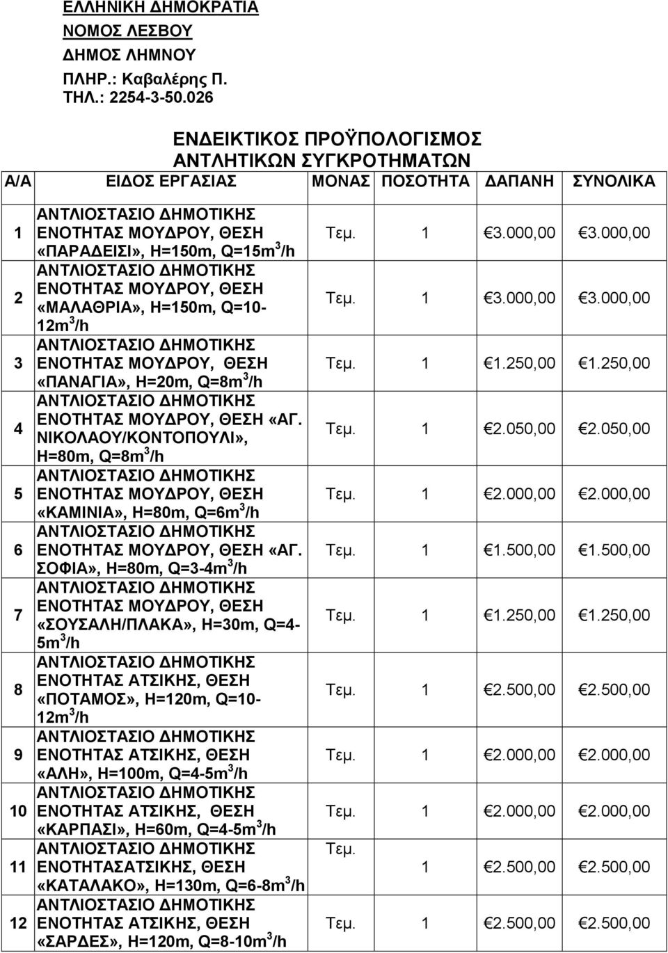 ΜΟΥΔΡΟΥ, ΘΕΣΗ «ΜΑΛΑΘΡΙΑ», H=150m, Q=10-12m 3 /h ΕΝΟΤΗΤΑΣ ΜΟΥΔΡΟΥ, ΘΕΣΗ «ΠΑΝΑΓΙΑ», H=20m, Q=8m 3 /h ΕΝΟΤΗΤΑΣ ΜΟΥΔΡΟΥ, ΘΕΣΗ «ΑΓ.