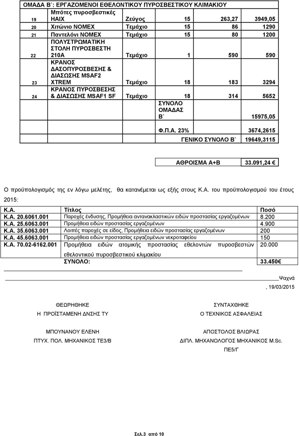 Β` 15975,05 Φ.Π.Α. 23% 3674,2615 ΓΕΝΙΚΟ ΣΥΝΟΛΟ Β` 19649,3115 ΑΘΡΟΙΣΜΑ Α+Β 33.091,24 Ο προϋπολογισμός της εν λόγω μελέτης, θα κατανέμεται ως εξής στους Κ.Α. του προϋπολογισμού του έτους 2015: Κ.Α. Τίτλος Ποσό Κ.