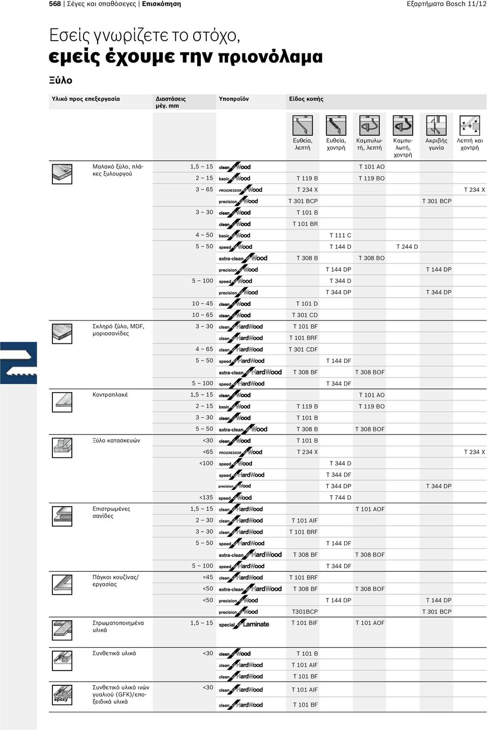 T 30 BCP T 30 BCP 3 30 T 0 B T 0 BR 4 50 T C 5 50 T 44 D T 244 D T 308 B T 308 BO T 44 DP T 44 DP 5 00 T 344 D T 344 DP T 344 DP 0 45 T 0 D 0 65 T 30 CD Σκληρό ξύλο, MDF, μοριοσανίδες 3 30 T 0 BF T 0