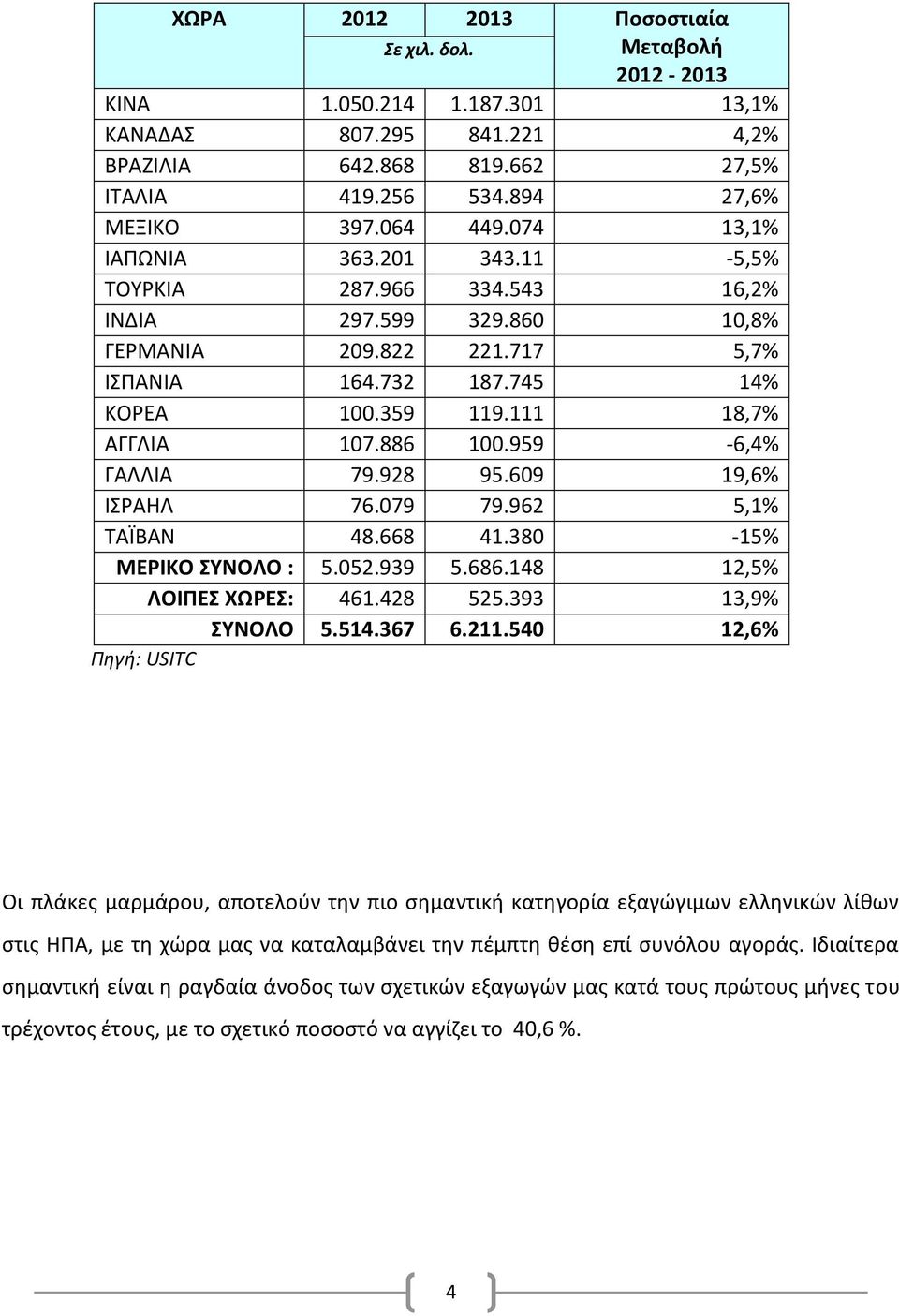 886 100.959-6,4% ΓΑΛΛΙΑ 79.928 95.609 19,6% ΙΣΡΑΗΛ 76.079 79.962 5,1% ΤΑΪΒΑΝ 48.668 41.380-15% ΜΕΡΙΚΟ ΣΥΝΟΛΟ : 5.052.939 5.686.148 12,5% ΛΟΙΠΕΣ ΧΩΡΕΣ: 461.428 525.393 13,9% ΣΥΝΟΛΟ 5.514.367 6.211.