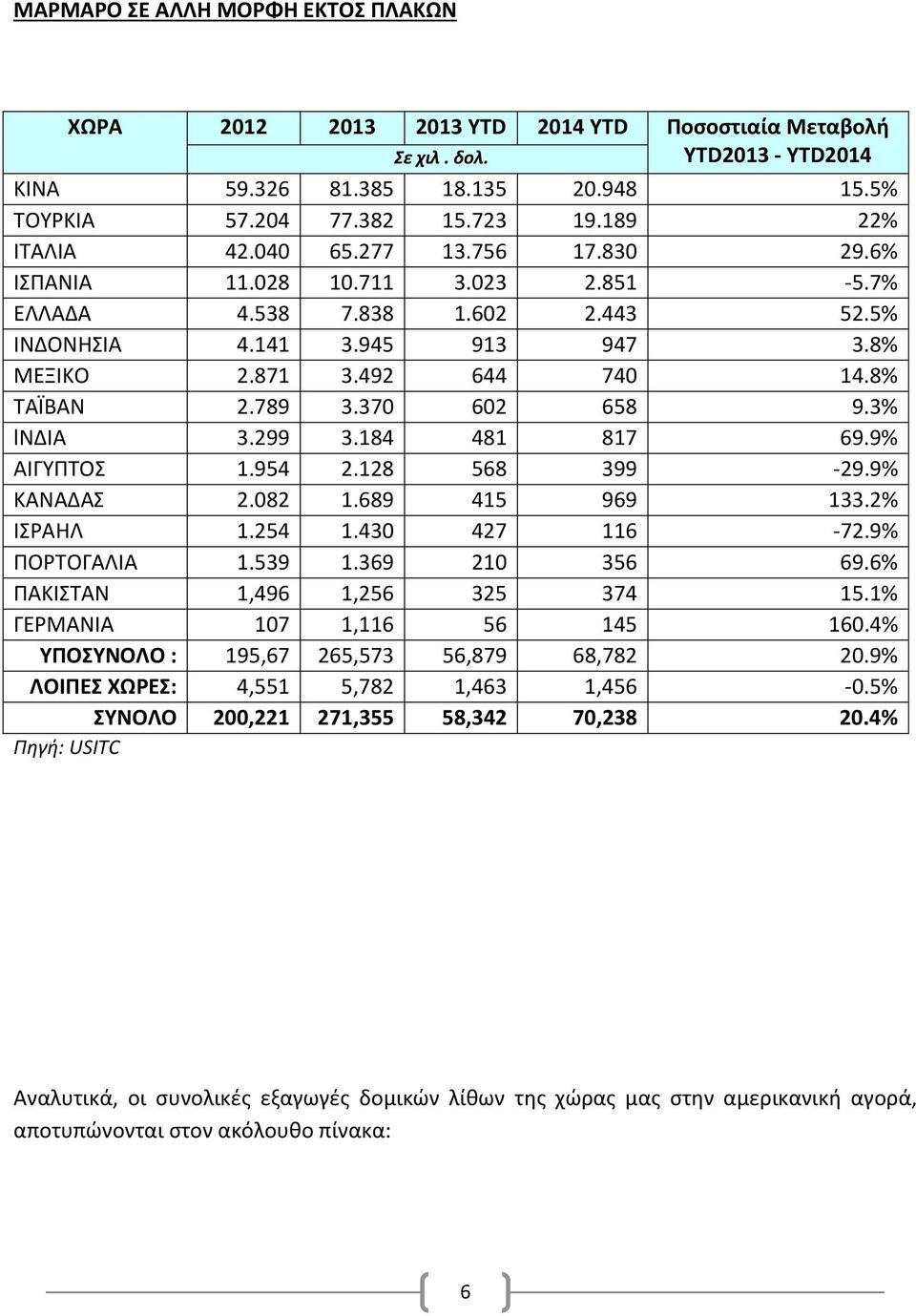 8% ΤΑΪΒΑΝ 2.789 3.370 602 658 9.3% lνδια 3.299 3.184 481 817 69.9% ΑΙΓΥΠΤΟΣ 1.954 2.128 568 399-29.9% ΚΑΝΑΔΑΣ 2.082 1.689 415 969 133.2% ΙΣΡΑΗΛ 1.254 1.430 427 116-72.9% ΠΟΡΤΟΓΑΛΙΑ 1.539 1.