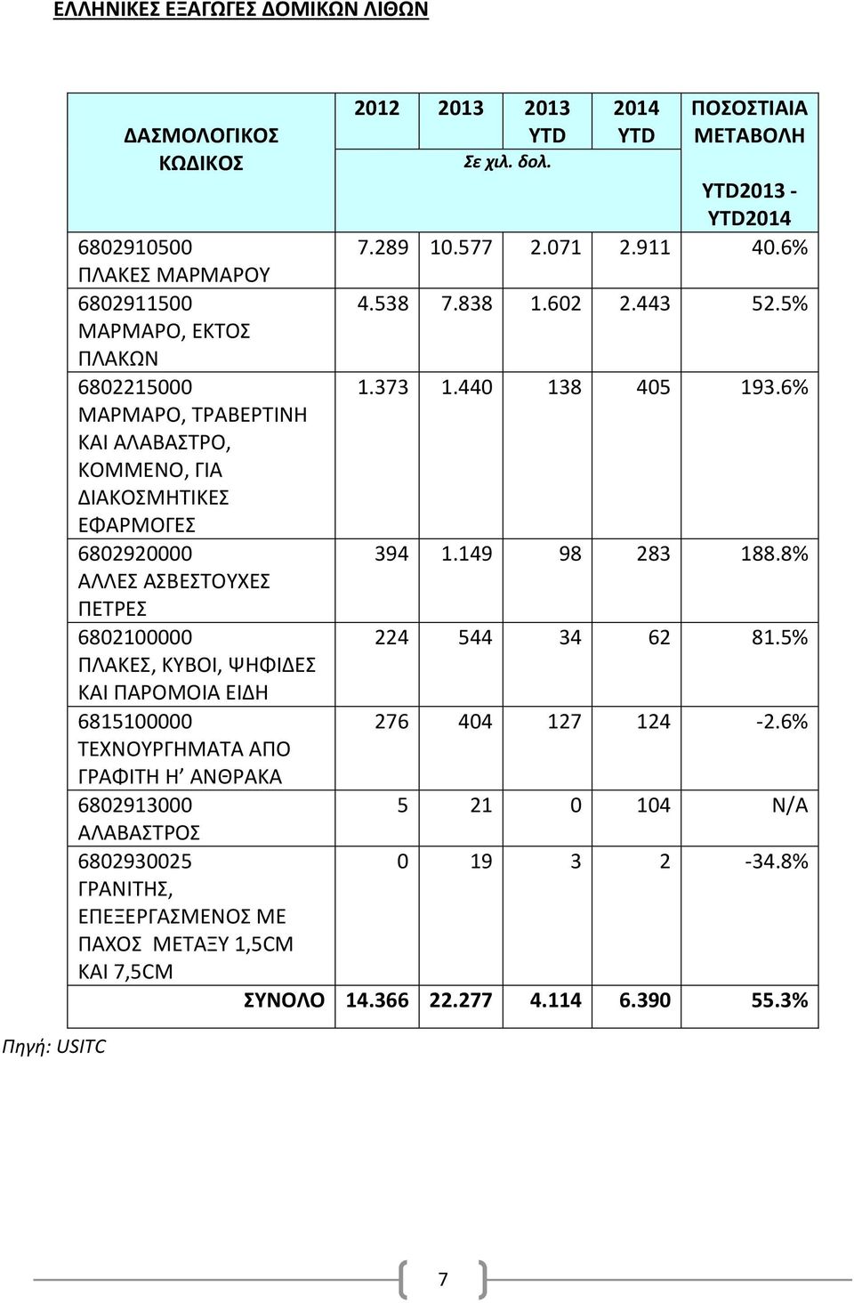 6% ΜΑΡΜΑΡΟ, ΤΡΑΒΕΡΤΙΝΗ ΚΑΙ ΑΛΑΒΑΣΤΡΟ, ΚΟΜΜΕΝΟ, ΓΙΑ ΔΙΑΚΟΣΜΗΤΙΚΕΣ ΕΦΑΡΜΟΓΕΣ 6802920000 394 1.149 98 283 188.8% ΑΛΛΕΣ ΑΣΒΕΣΤΟΥΧΕΣ ΠΕΤΡΕΣ 6802100000 224 544 34 62 81.