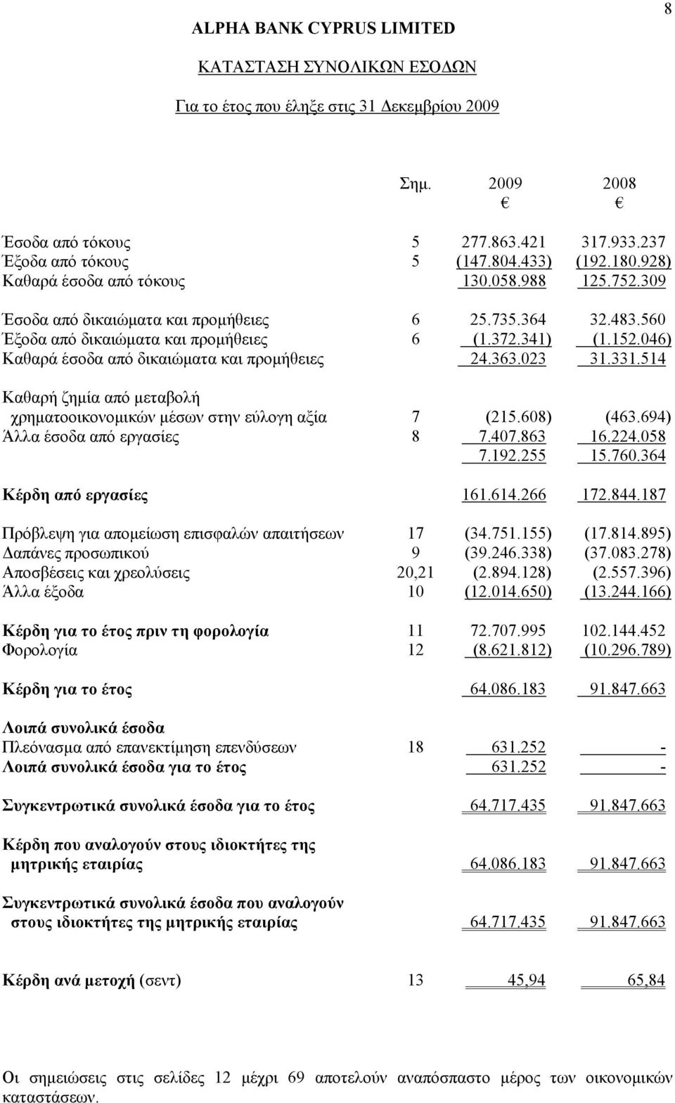 514 Καθαρή ζημία από μεταβολή χρηματοοικονομικών μέσων στην εύλογη αξία 7 (215.608) (463.694) Άλλα έσοδα από εργασίες 8 7.407.863 16.224.058 7.192.255 15.760.364 Κέρδη από εργασίες 161.614.266 172.
