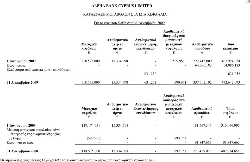 252 31 Δεκεμβρίου 2009 118.575.000 15.334.698 631.252 599.951 337.501.192 472.642.