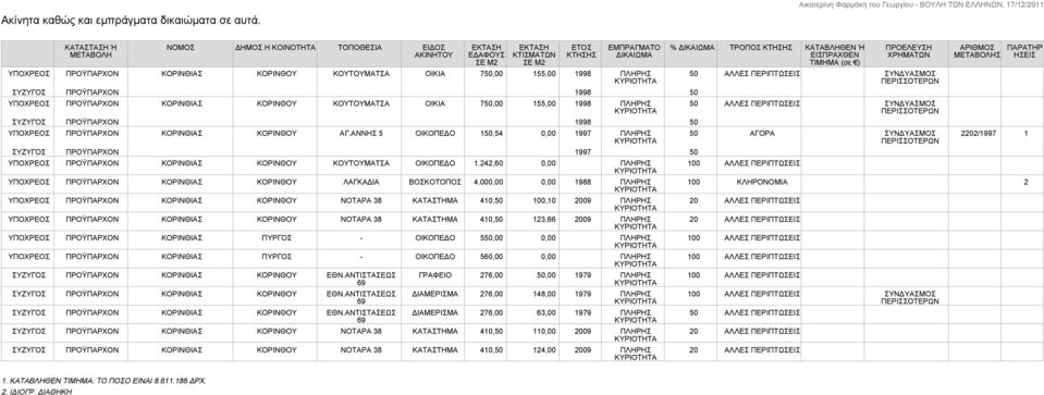 ΣΥΖΥΓΟΣ ΠΡΟΫΠΑΡΧΟΝ 1998 50 ΠΡΟΫΠΑΡΧΟΝ ΚΟΡΙΝΘΙΑΣ ΚΟΡΙΝΘΟΥ ΚΟΥΤΟΥΜΑΤΣΑ ΟΙΚΙΑ 750,00 155,00 1998 ΠΛΗΡΗΣ ΣΥΖΥΓΟΣ ΠΡΟΫΠΑΡΧΟΝ 1998 50 ΠΡΟΫΠΑΡΧΟΝ ΚΟΡΙΝΘΙΑΣ ΚΟΡΙΝΘΟΥ ΑΓ.