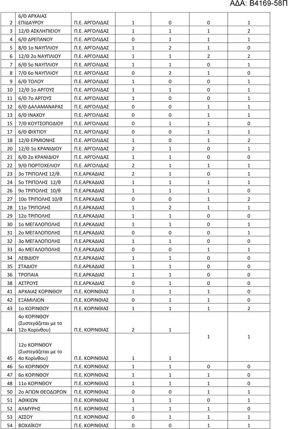 Ε. ΑΡΓΟΛΙΔΑΣ 0 0 1 1 13 6/Θ ΙΝΑΧΟΥ Π.Ε. ΑΡΓΟΛΙΔΑΣ 0 0 1 1 15 7/Θ ΚΟΥΤΣΟΠΟΔΙΟΥ Π.Ε. ΑΡΓΟΛΙΔΑΣ 0 1 1 0 17 6/Θ ΦΙΧΤΙΟΥ Π.Ε. ΑΡΓΟΛΙΔΑΣ 0 0 1 1 18 12/Θ ΕΡΜΙΟΝΗΣ Π.Ε. ΑΡΓΟΛΙΔΑΣ 1 0 1 2 20 12/Θ 1ο ΚΡΑΝΙΔΙΟΥ Π.