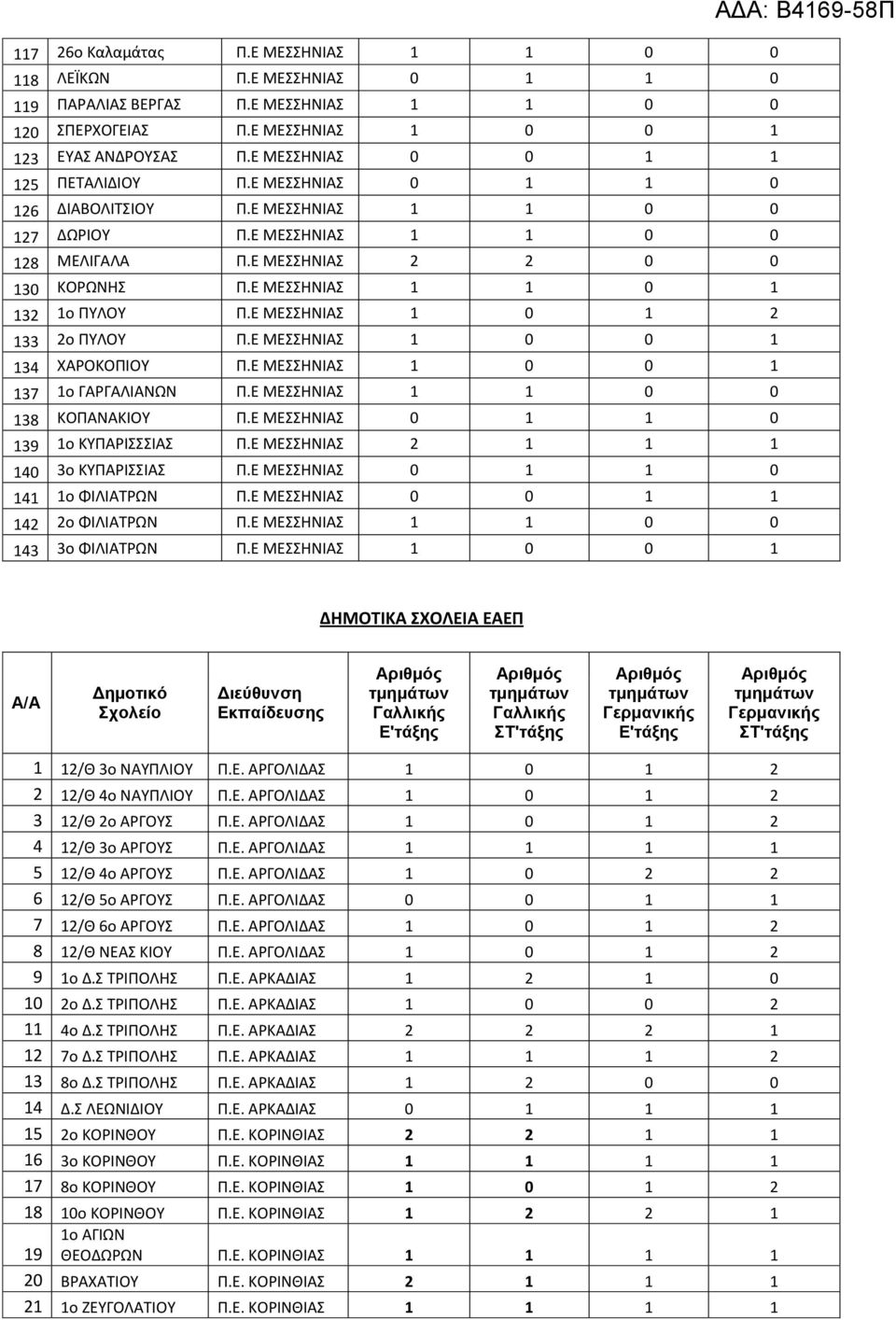 Ε ΜΕΣΣΗΝΙΑΣ 1 1 0 1 132 1o ΠΥΛΟΥ Π.Ε ΜΕΣΣΗΝΙΑΣ 1 0 1 2 133 2o ΠΥΛΟΥ Π.Ε ΜΕΣΣΗΝΙΑΣ 1 0 0 1 134 ΧΑΡΟΚΟΠΙΟΥ Π.Ε ΜΕΣΣΗΝΙΑΣ 1 0 0 1 137 1o ΓΑΡΓΑΛΙΑΝΩΝ Π.Ε ΜΕΣΣΗΝΙΑΣ 1 1 0 0 138 ΚΟΠΑΝΑΚΙΟΥ Π.