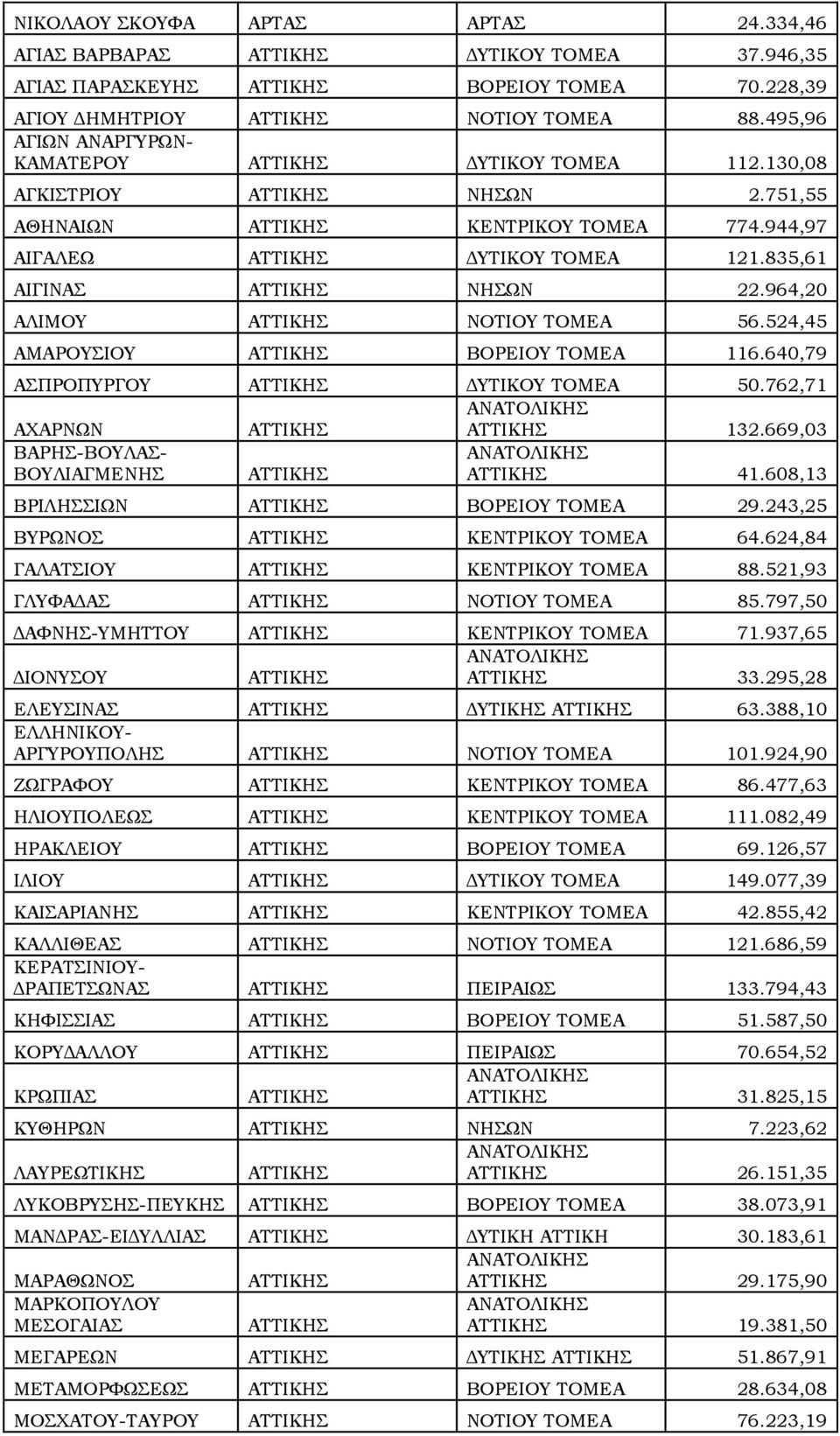 640,79 ΑΠΡΟΠΤΡΓΟΤ ΔΤΣΙΚΟΤ ΣΟΜΕΑ 50.762,71 ΑΦΑΡΝΨΝ 132.669,03 ΒΑΡΗ-ΒΟΤΛΑ- ΒΟΤΛΙΑΓΜΕΝΗ 41.608,13 ΒΡΙΛΗΙΨΝ ΒΟΡΕΙΟΤ ΣΟΜΕΑ 29.243,25 ΒΤΡΨΝΟ ΚΕΝΣΡΙΚΟΤ ΣΟΜΕΑ 64.624,84 ΓΑΛΑΣΙΟΤ ΚΕΝΣΡΙΚΟΤ ΣΟΜΕΑ 88.